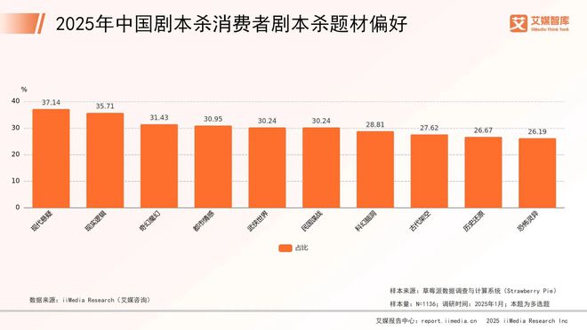中国剧本杀市场消费行为调查数据开元棋牌艾媒咨询 2025年