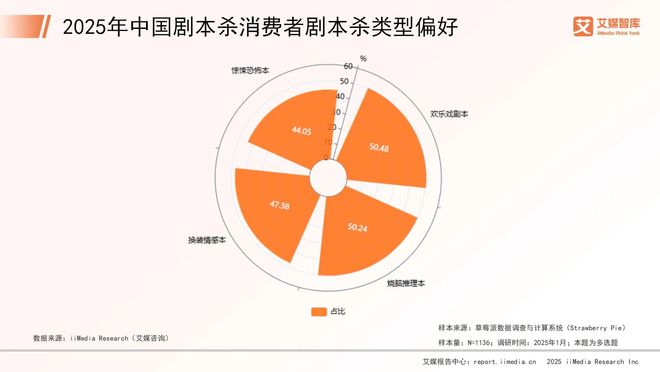 中国剧本杀市场消费行为调查数据开元棋牌艾媒咨询 2025年(图5)