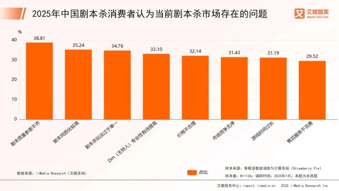 中国剧本杀市场消费行为调查数据开元棋牌艾媒咨询 2025年(图2)