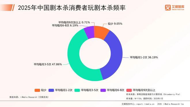 中国剧本杀市场消费行为调查数据开元棋牌艾媒咨询 2025年(图3)