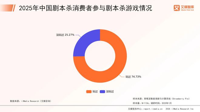中国剧本杀市场消费行为调查数据开元棋牌艾媒咨询 2025年(图4)
