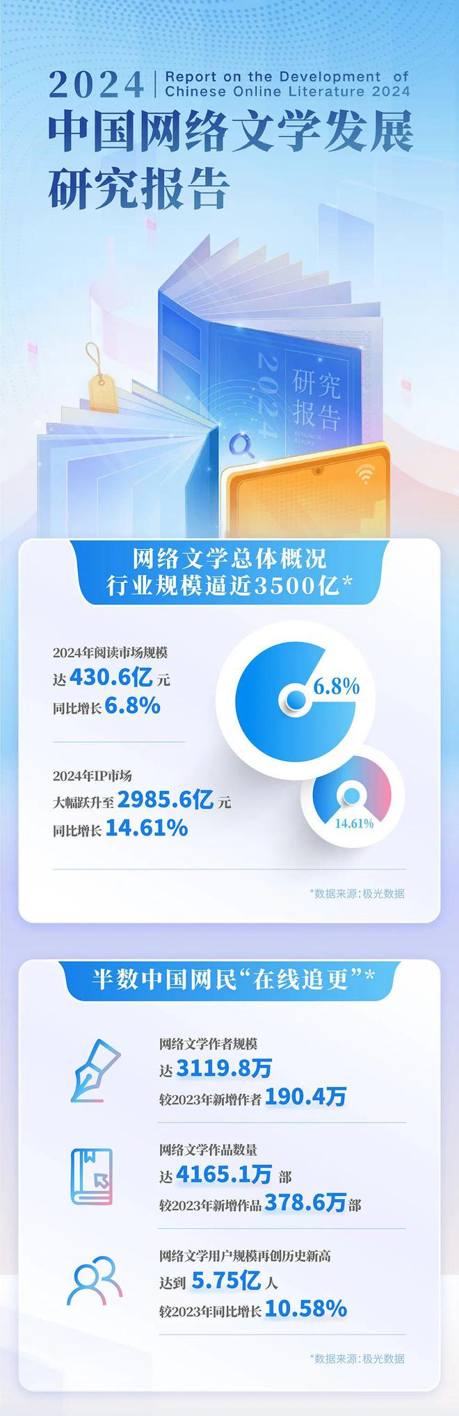 网络文学发展研究报告开元棋牌2024中国(图7)
